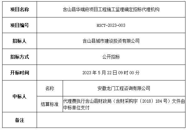 含山縣華瑞府項(xiàng)目工程施工監(jiān)理確定招標(biāo)代理機(jī)構(gòu)中標(biāo)公示分析