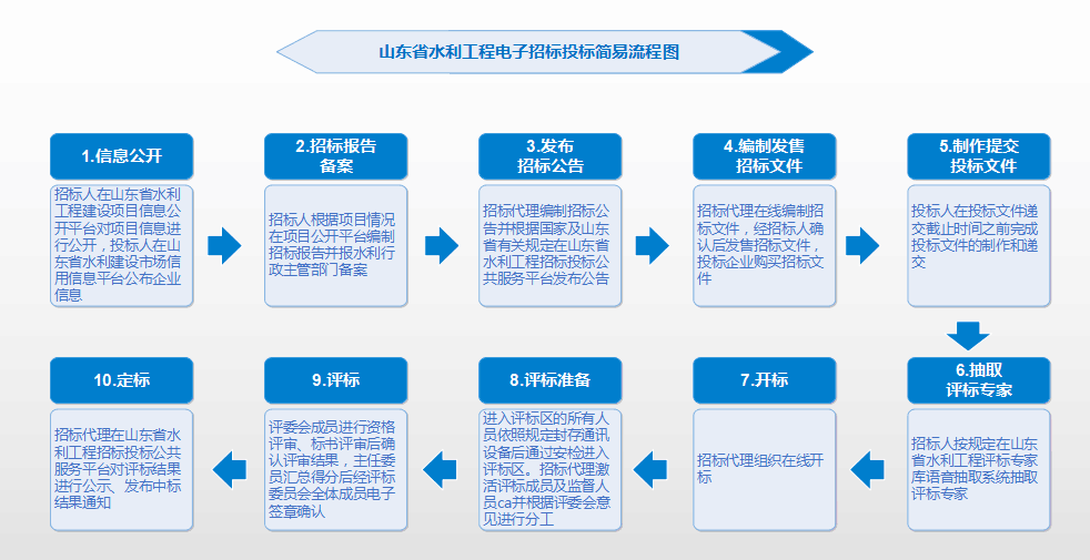 濟(jì)寧市城鄉(xiāng)水務(wù)局關(guān)于公布全市水利工程招投標(biāo)業(yè)務(wù)流程的通知